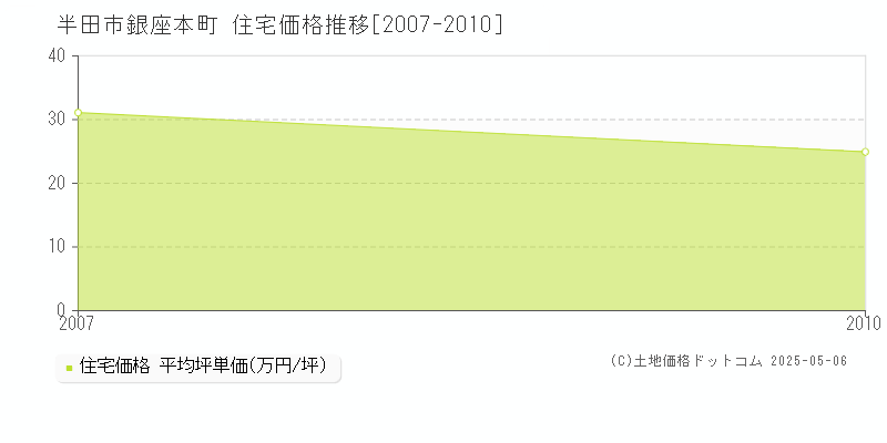 半田市銀座本町の住宅価格推移グラフ 