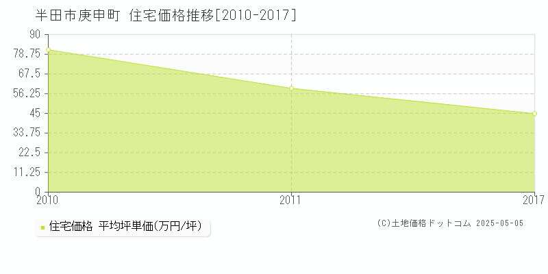 庚申町(半田市)の住宅価格推移グラフ(坪単価)[2010-2017年]