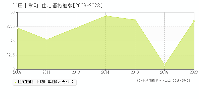 栄町(半田市)の住宅価格推移グラフ(坪単価)[2008-2023年]