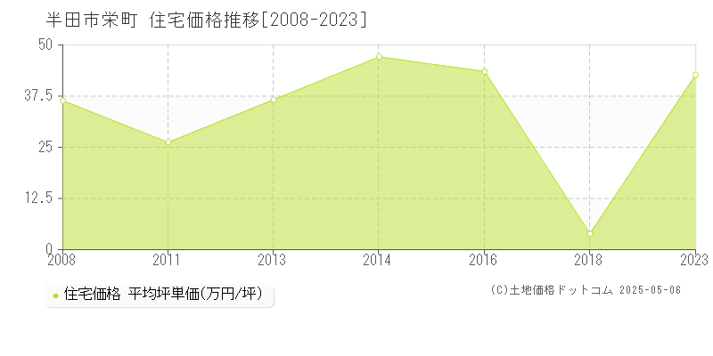 半田市栄町の住宅価格推移グラフ 