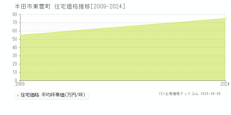 東雲町(半田市)の住宅価格推移グラフ(坪単価)[2009-2024年]