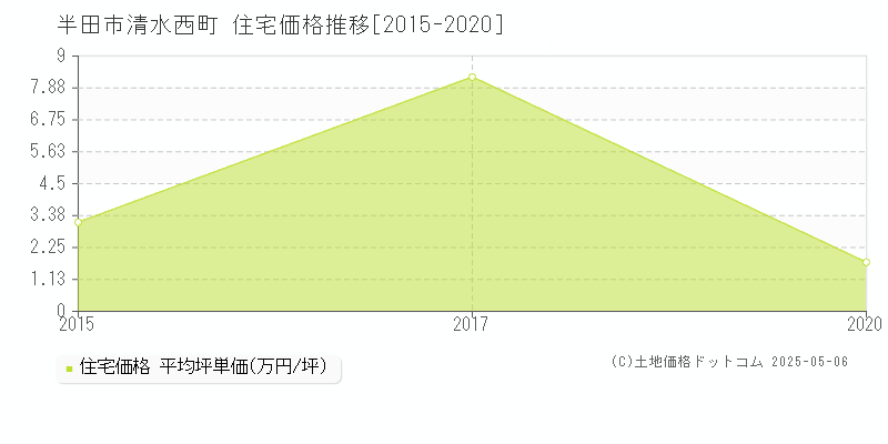 清水西町(半田市)の住宅価格推移グラフ(坪単価)[2015-2020年]