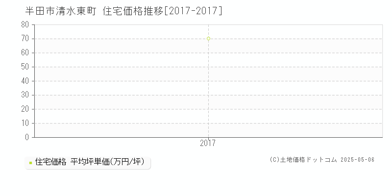 清水東町(半田市)の住宅価格推移グラフ(坪単価)[2017-2017年]