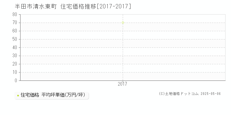 半田市清水東町の住宅価格推移グラフ 