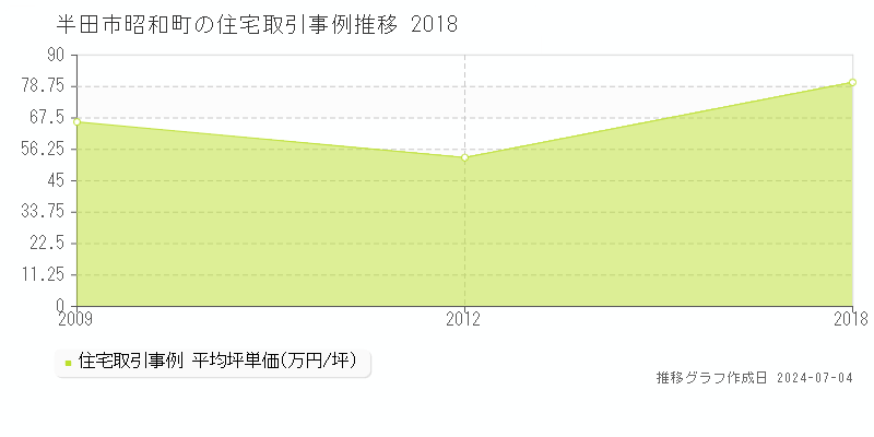 半田市昭和町の住宅価格推移グラフ 