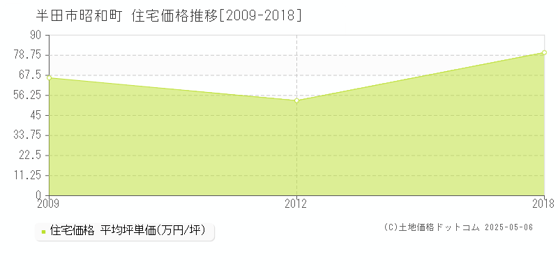 昭和町(半田市)の住宅価格推移グラフ(坪単価)[2009-2018年]