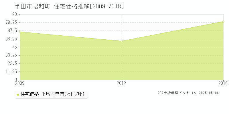 半田市昭和町の住宅価格推移グラフ 