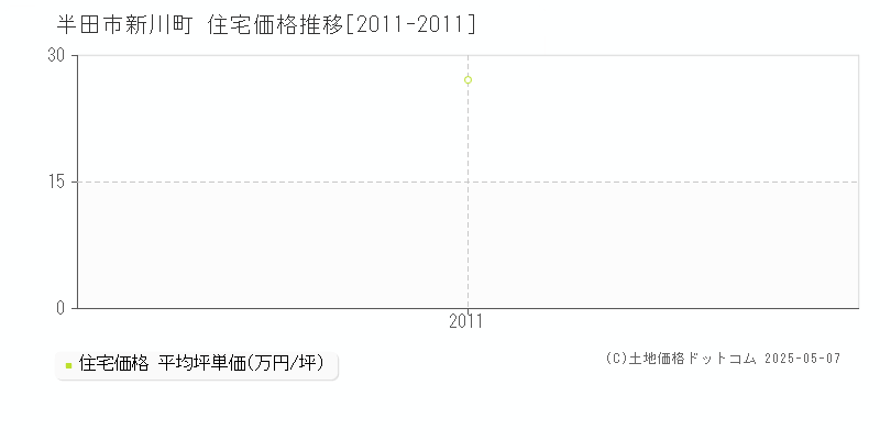 新川町(半田市)の住宅価格推移グラフ(坪単価)[2011-2011年]