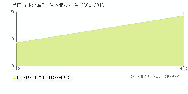 州の崎町(半田市)の住宅価格推移グラフ(坪単価)[2009-2013年]