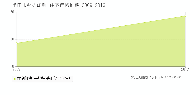 半田市州の崎町の住宅価格推移グラフ 