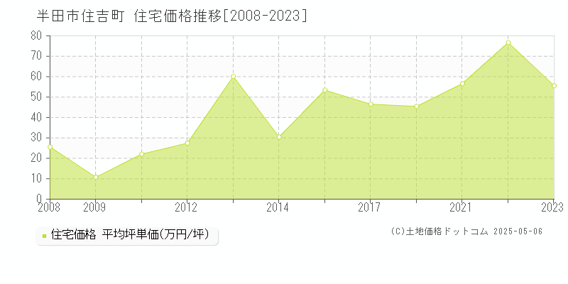 住吉町(半田市)の住宅価格推移グラフ(坪単価)[2008-2023年]