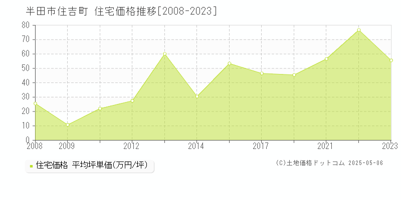 半田市住吉町の住宅価格推移グラフ 