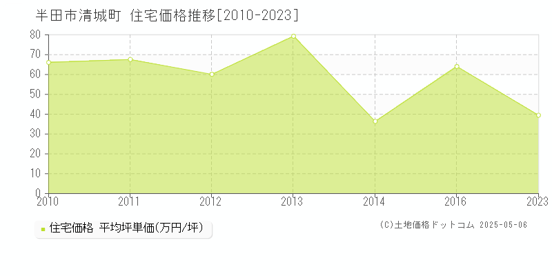 清城町(半田市)の住宅価格推移グラフ(坪単価)[2010-2023年]