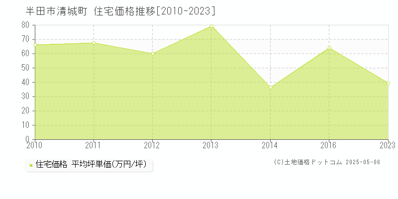 半田市清城町の住宅価格推移グラフ 