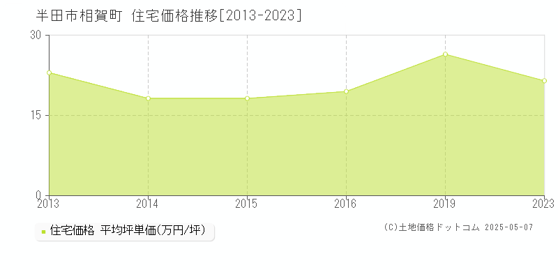 相賀町(半田市)の住宅価格推移グラフ(坪単価)[2013-2023年]