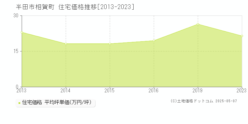 半田市相賀町の住宅価格推移グラフ 