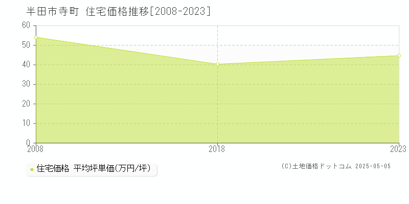 寺町(半田市)の住宅価格推移グラフ(坪単価)[2008-2023年]