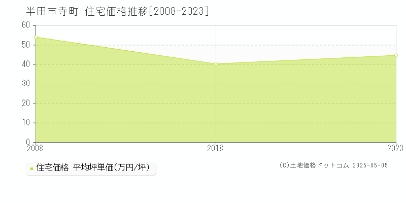 半田市寺町の住宅価格推移グラフ 