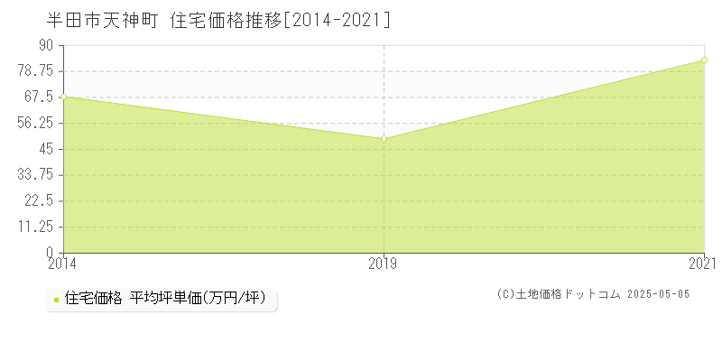 天神町(半田市)の住宅価格推移グラフ(坪単価)[2014-2021年]