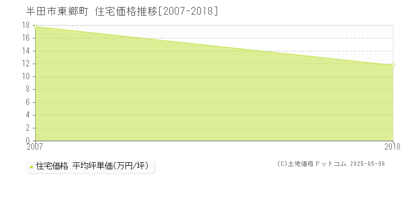 東郷町(半田市)の住宅価格推移グラフ(坪単価)[2007-2018年]