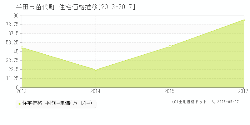 半田市苗代町の住宅価格推移グラフ 