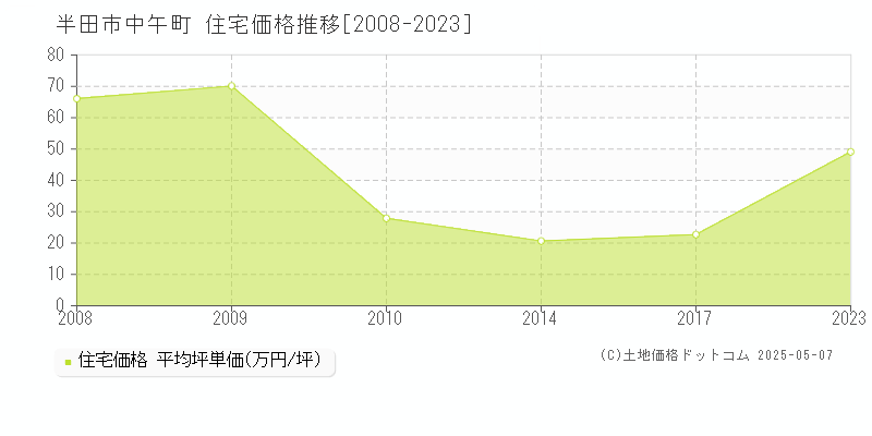 中午町(半田市)の住宅価格推移グラフ(坪単価)[2008-2023年]