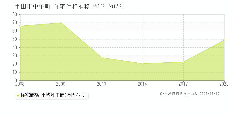 半田市中午町の住宅価格推移グラフ 