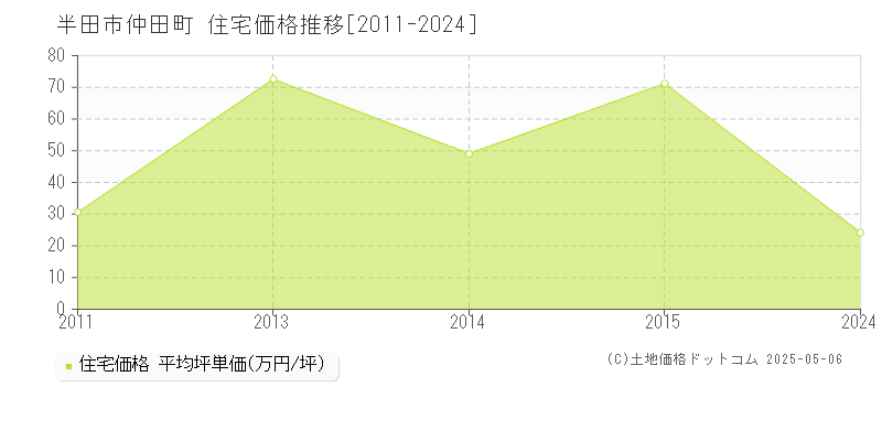 仲田町(半田市)の住宅価格推移グラフ(坪単価)[2011-2024年]