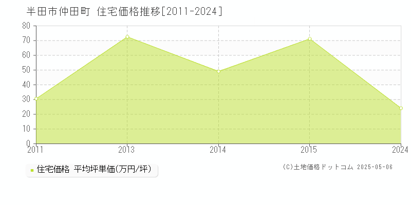 半田市仲田町の住宅価格推移グラフ 