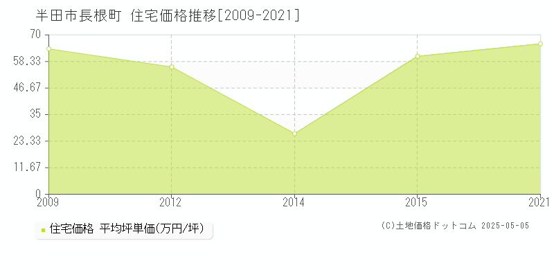 長根町(半田市)の住宅価格推移グラフ(坪単価)[2009-2021年]