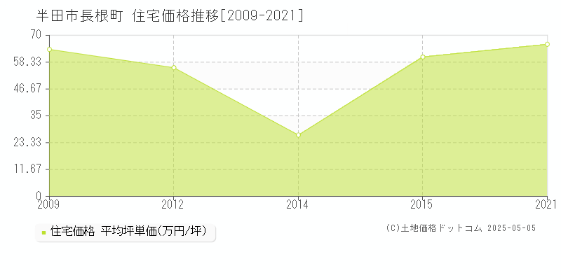 半田市長根町の住宅価格推移グラフ 