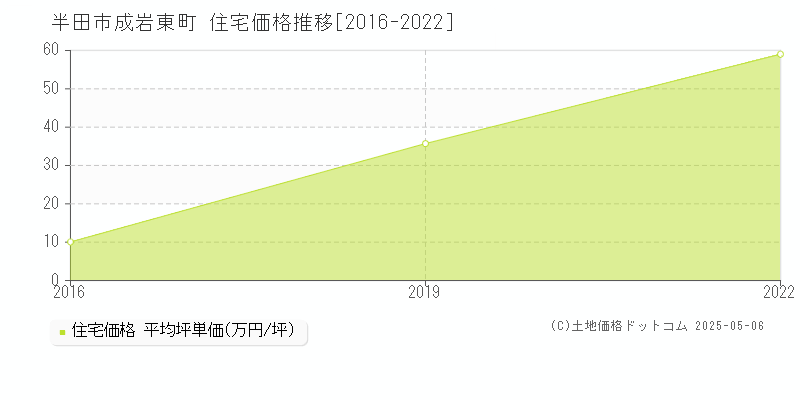 半田市成岩東町の住宅価格推移グラフ 