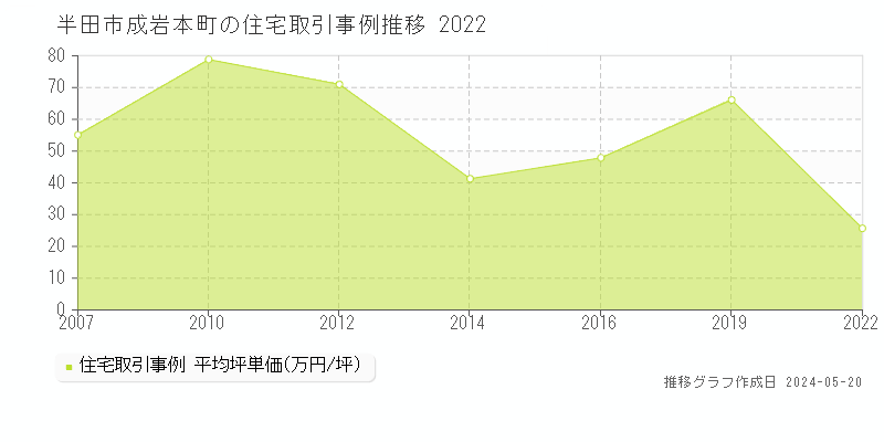 半田市成岩本町の住宅価格推移グラフ 