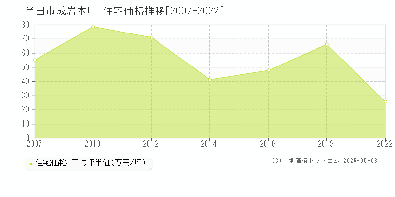 成岩本町(半田市)の住宅価格推移グラフ(坪単価)[2007-2022年]