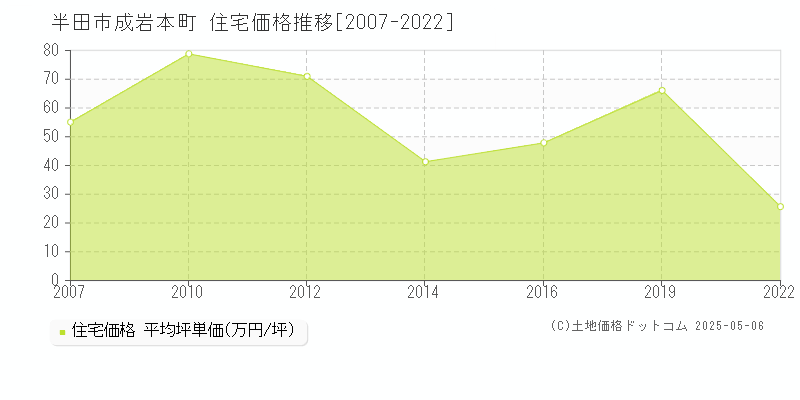 半田市成岩本町の住宅価格推移グラフ 