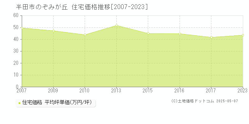 のぞみが丘(半田市)の住宅価格推移グラフ(坪単価)[2007-2023年]