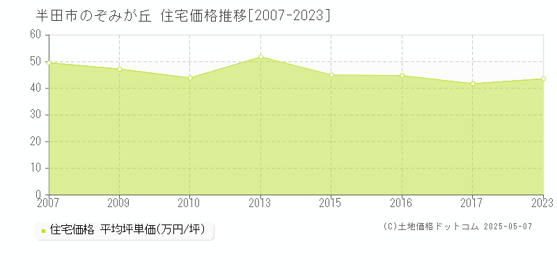 半田市のぞみが丘の住宅価格推移グラフ 