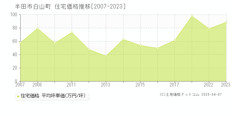 半田市白山町の住宅価格推移グラフ 