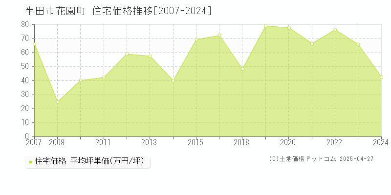 半田市花園町の住宅価格推移グラフ 