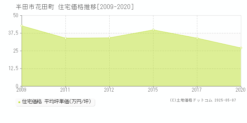 花田町(半田市)の住宅価格推移グラフ(坪単価)[2009-2020年]