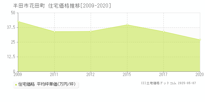 半田市花田町の住宅価格推移グラフ 