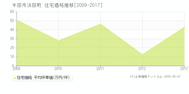 浜田町(半田市)の住宅価格推移グラフ(坪単価)[2009-2017年]