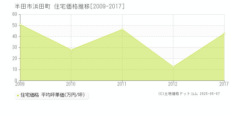 半田市浜田町の住宅価格推移グラフ 