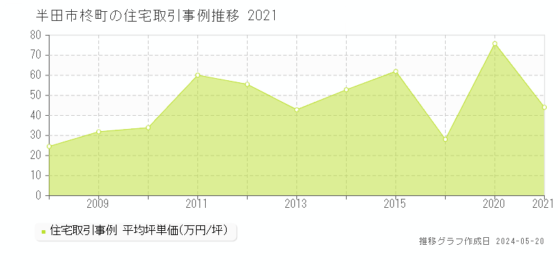 半田市柊町の住宅取引価格推移グラフ 