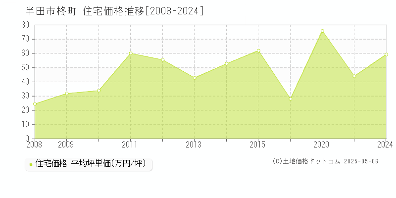 柊町(半田市)の住宅価格推移グラフ(坪単価)[2008-2024年]