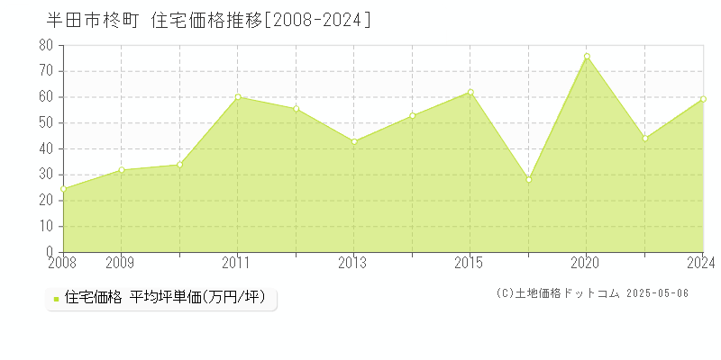 半田市柊町の住宅価格推移グラフ 