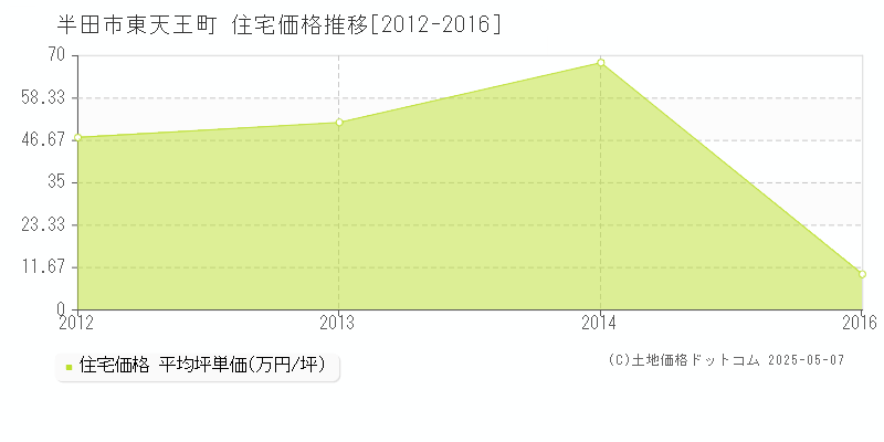 東天王町(半田市)の住宅価格推移グラフ(坪単価)[2012-2016年]