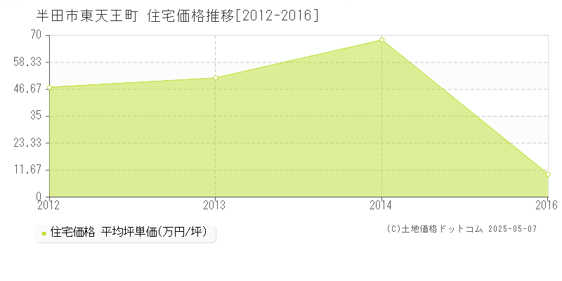 半田市東天王町の住宅価格推移グラフ 