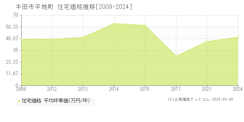 平地町(半田市)の住宅価格推移グラフ(坪単価)[2009-2024年]