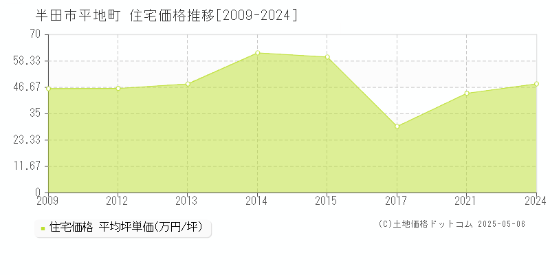 半田市平地町の住宅取引価格推移グラフ 